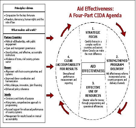 Canada's Aid Effectiveness Agenda