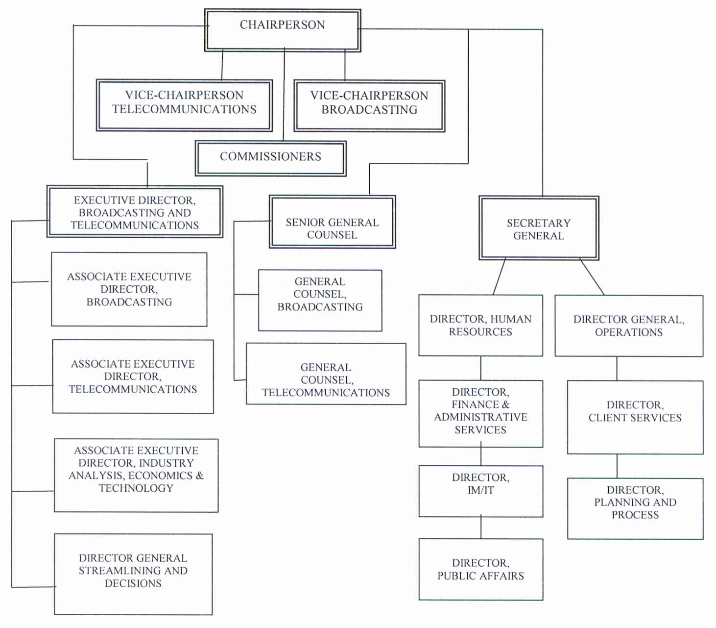 CRTC Organization Chart