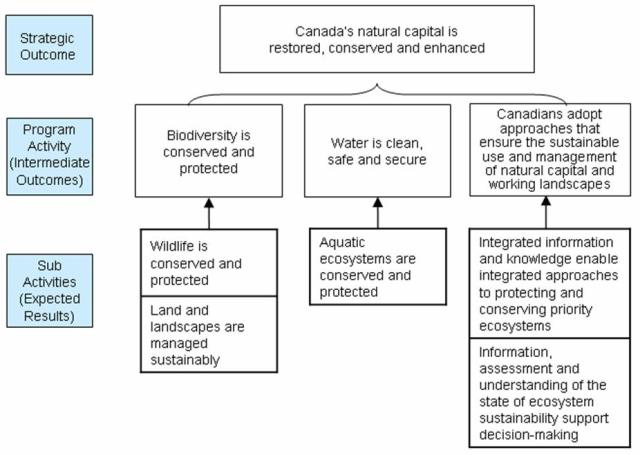 Natural Capital Program Activities and Sub Activities