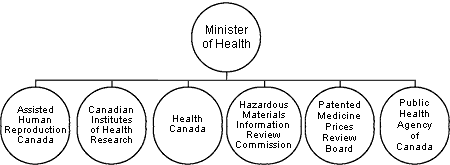 Health Portfolio Organization orgchart