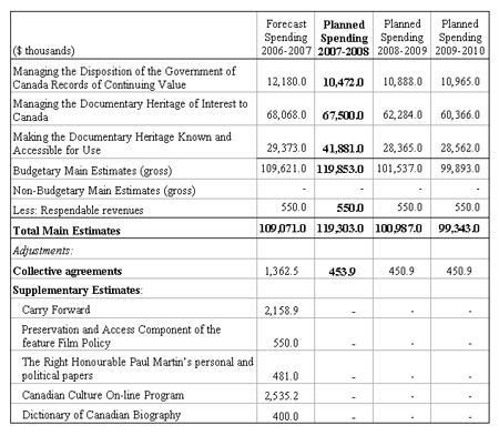 Image of Table 1: Library and Archives Canada Planned Spending and Full Time Equivalents