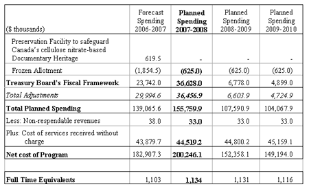 Image of Table 1: Library and Archives Canada Planned Spending and Full Time Equivalents (cont'd)