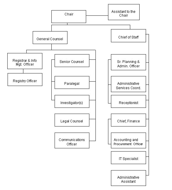 Organization Chart, MPCC