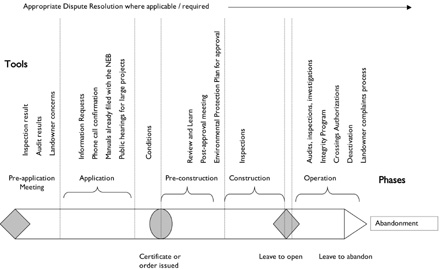 Regulatory Life Cycle