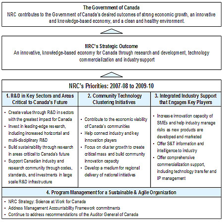 Figure 1-1: NRC Benefits to Canadians The Government of Canada NRC contributes to the Government of Canada's desired outcomes of strong economic growth, an innovative and knowledge-based economy, and a clean and healthy environment. NRC's Strategic Outcome An innovative, knowledge-based economy for Canada through research and development, technology commercialization and industry support. NRC's Priorities: 2007-08 to 2009-10 1. R&D in Key Sectors and Areas Critical to Canada's Future - Create value through R&D in sectors with the greatest impact for Canada - Invest in leading-edge research, including increased horizontal and multi-disciplinary R&D - Build sustainability through research in areas critical to Canada's future - Support Canadian industry and research community through codes, standards, and investments in large scale R&D infrastructure 2. Community Technology Clustering Initiatives - Contribute to the economic viability of Canada's communities - Help connect industry and key innovation players - Focus on cluster growth to create critical mass and build community innovation capacity - Develop a medium for regional delivery of national initiatives 3. Integrated Industry Support that Engages Key Players - Increase innovation capacity of SMEs and help industry manage risks as new products are developed and marketed - Offer S&T information and intelligence to industry - Offer comprehensive commercialization support, including technology transfer and IP management