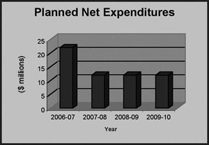 this bar chart represents the Planned Net Expenditures for Business Integration from 2006-2007 to 2009-2010