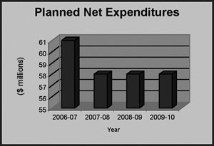 this bar chart represents the Planned Net Expenditures for the Translation Bureau from 2006-2007 to 2009-2010