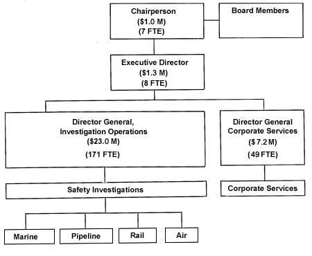 TSB Organization Chart