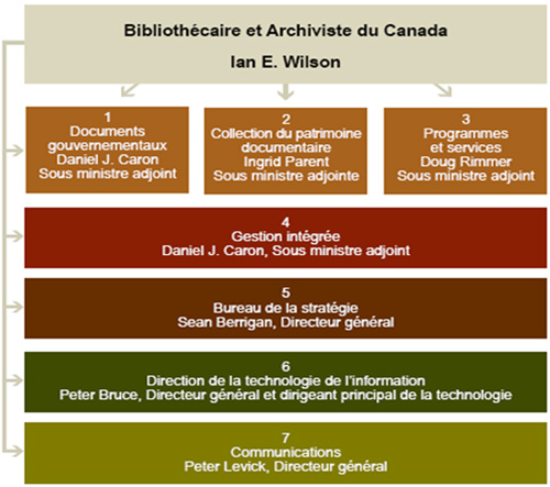 Ce tableau présente l'organigramme de Bibliothèque et Archives Canada