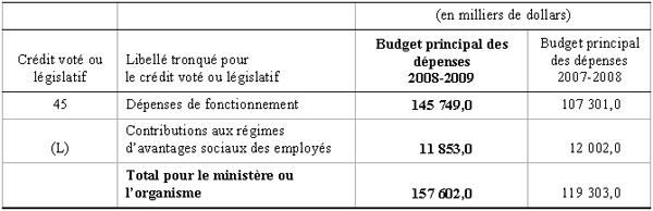 Ce tableau indique le budget principal des dépenses par crédit voté ou législatif