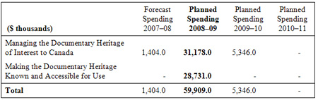 This table charts capital spending by program activity and fiscal year