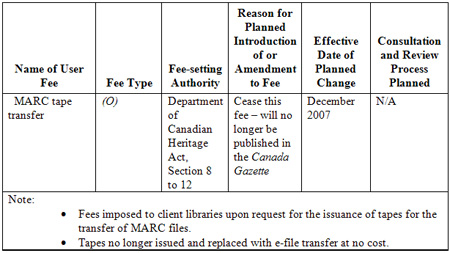 This table charts Amended user fees