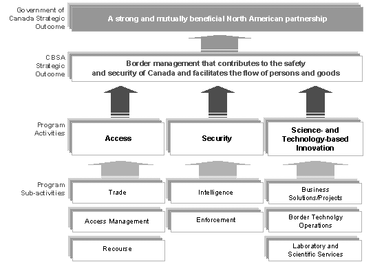 Figure 1.2: Program Activity Architecture