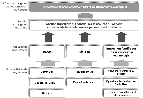 Figure 1.2 : Architecture des activités de programmes 