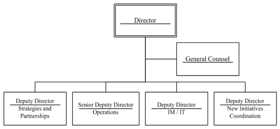 FINTRAC’s Organization Chart