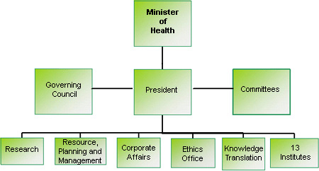 CIHR Governance Framework