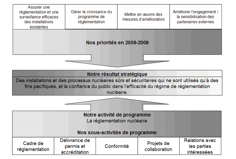 Ce diagramme illustre comment les quatre Priorités du programme de la CCSN et les sous-activités de programme contribuent au résultat stratégique.