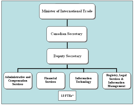 Figure: 1 The NAFTA Secretariat, Canadian Section’s Organizational Structure