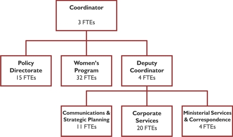 SWC Organization Chart