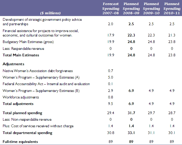 Planned Spending and Full-Time Equivalents