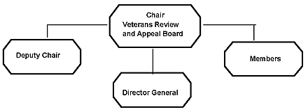 Veterans Review and Appeal Board Organization
