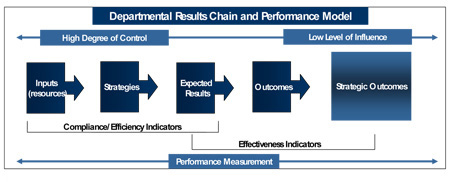 Departmental Results Chain and Performance Model