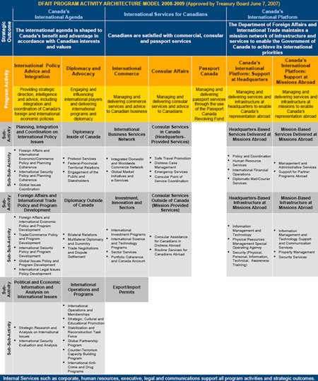 DFAIT Program Activity Architecture Model 2008-2009 