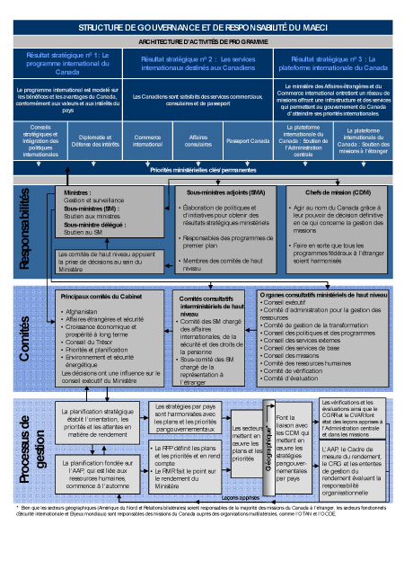 DFAIT Governance And Accountability Structure