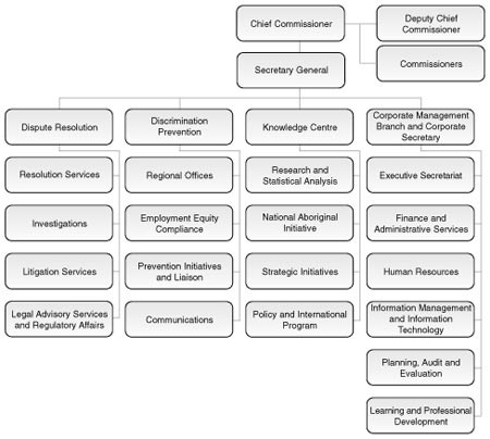 This image represents the organizational makeup of the Canadian Human Rights Commission. The Chief Commissioner is at the head of the organization, which is made up of four different branches. The Deputy Chief Commissioner, the Commissioners and the Secretary General report directly to the Chief Commissioner. The Secretary General is supported by the following branches: Dispute Resolution, Discrimination Prevention, Knowledge Centre, and Corporate Management and Corporate Secretary. The Dispute Resolution Branch is supported by the following units: Resolution Services, Investigations, Litigation Services, and Legal Advisory Services and Regulatory Affairs. The Discrimination Prevention Branch includes Regional Offices, the Employment Equity Compliance Division, the Prevention Initiatives and Liaison Division, and the Communications Division. The Knowledge Centre includes the Research and Statistical Analysis Division, the National Aboriginal Initiative, the Strategic Initiatives, and the Policy and International Program Division. The Corporate Management and Corporate Secretary is supported by the Executive Secretariat, the Finance and Administrative Services Division, the Human Resources Division, the Information Management and Information Technology Division, the Planning, Audit and Evaluation Division, and the Learning and Professional Development Division.