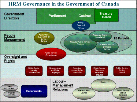 The diversity of the government's people management context is further evident at the organizational level, as set out in the diagram below.