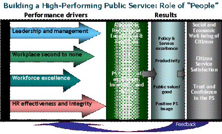 Building a High-Performing Public Service: role of People - Performance drivers versus Results