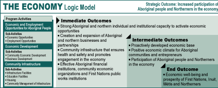 The Economy Logic Model