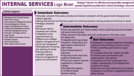 Internal Services Logic Model