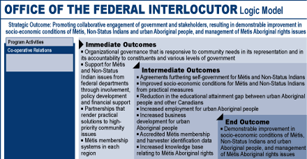 Office of the Federal Interlocutor Logic Model