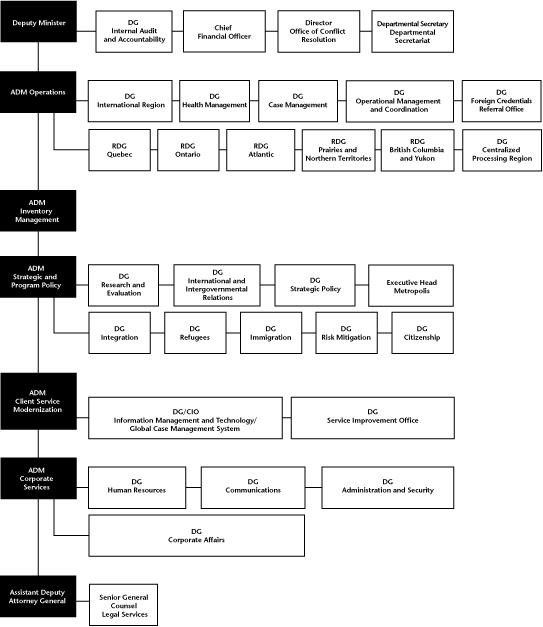 Organization Chart for Citizenship and Immigration Canada