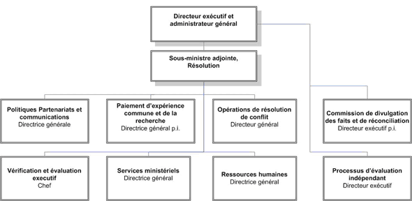 Organigramme du structure organisationnelle du RQPIC