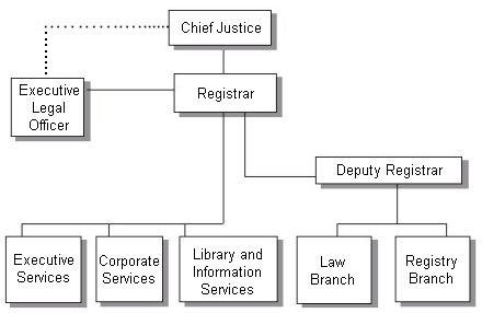 Organizational Chart: Chief Justice --> Executive Legal Officer / Registrar --> Executive Services Sector / Corporate Services Sector / Library and Information Services Sector; Chief Justice --> Executive Legal Officer / Registrar --> Deputy Registrar --> Law Branch / Registry Branch