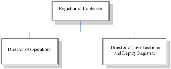 Office of the Registrar of Lobbyists Management Team