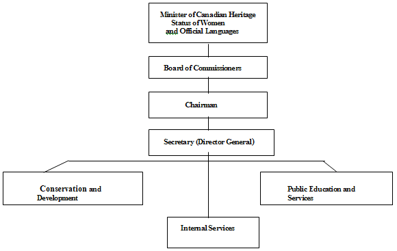 organisation diagram