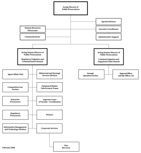 organizational Chart