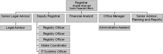 Planned Organizational Structure