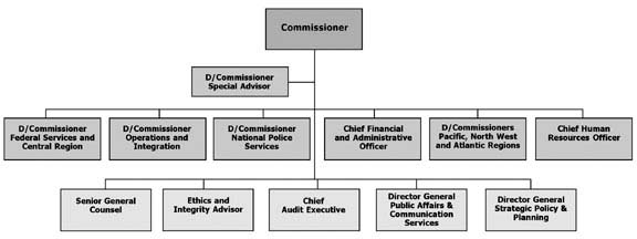 RCMP organization chart