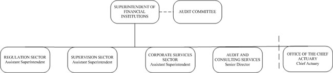 OSFI Organization Chart
