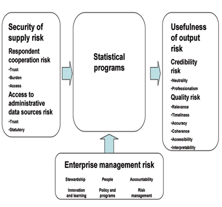 Statistics Canada Corporate Risk Framework