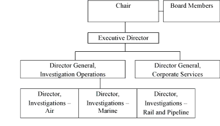 TSB Organization Chart