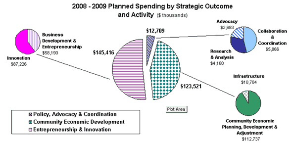 2008-2009 Planned Spending by Strategic Outcome and Activity