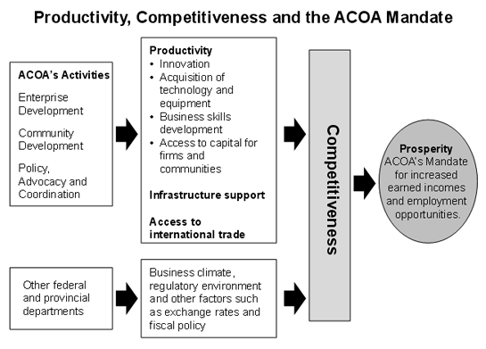 Diagram illustrating the relationship between productivity, competitiveness and the ACOA mandate