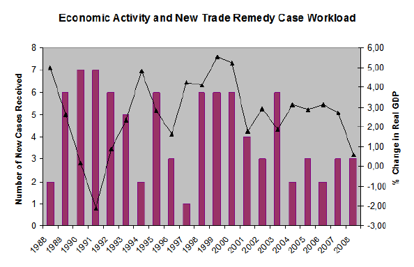 Economic Activity and New Trade Remedy Case Workload