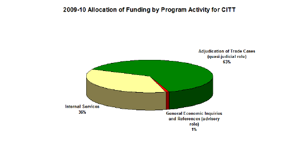 2009-10 Allocation of Funding by Program Activity for CITT