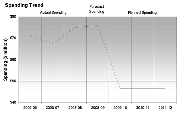 Graph of CGC spending by year